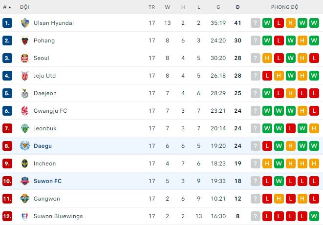 Nhận định, soi kèo Daegu vs Suwon, 14h30 ngày 10/6 - Ảnh 3