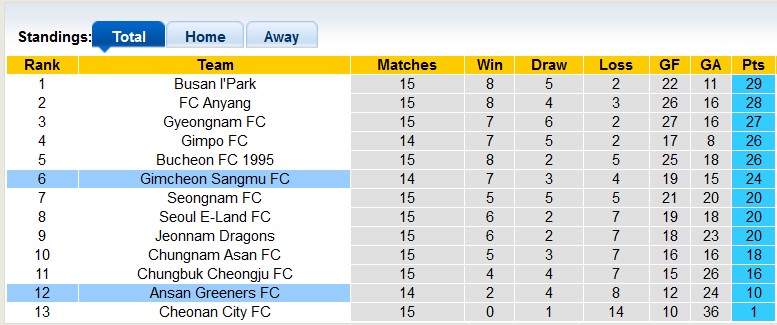 Nhận định, soi kèo Gimcheon Sangmu vs Ansan Greeners, 14h00 ngày 10/6 - Ảnh 4