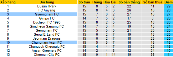 Nhận định, soi kèo Gyeongnam FC vs Chungnam Asan FC, 16h30 ngày 10/6 - Ảnh 4