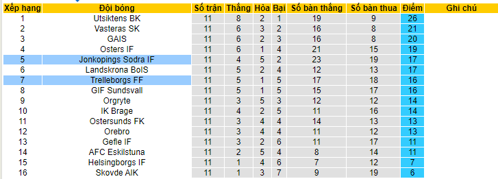 Nhận định, soi kèo Jonkopings Sodra IF vs Trelleborgs FF, 20h00 ngày 10/6 - Ảnh 4