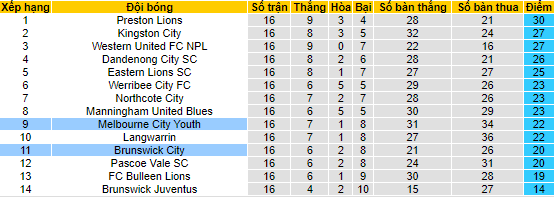 Nhận định, soi kèo Melbourne City Youth vs Brunswick City, 12h00 ngày 10/6 - Ảnh 4