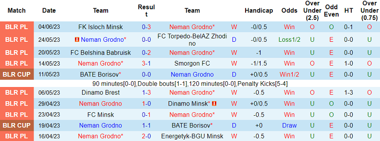 Nhận định, soi kèo Neman Grodno vs Slavia Mozyr, 00h00 ngày 11/6 - Ảnh 1