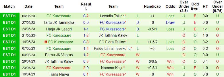 Nhận định, soi kèo Nomme Kalju vs FC Kuressaare, 23h30 ngày 10/6 - Ảnh 2