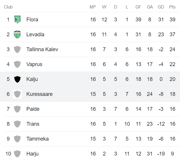 Nhận định, soi kèo Nomme Kalju vs FC Kuressaare, 23h30 ngày 10/6 - Ảnh 4