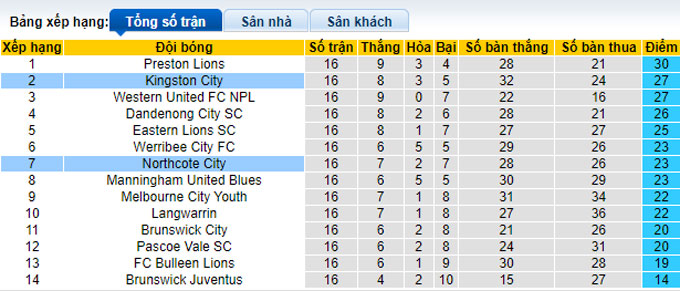 Nhận định, soi kèo Northcote City vs Kingston City, 17h30 ngày 9/6 - Ảnh 4