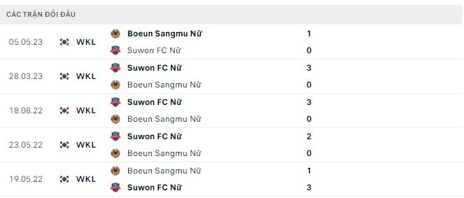 Nhận định, soi kèo nữ Suwon vs nữ Boeun Sangmu, 17h ngày 9/6 - Ảnh 2