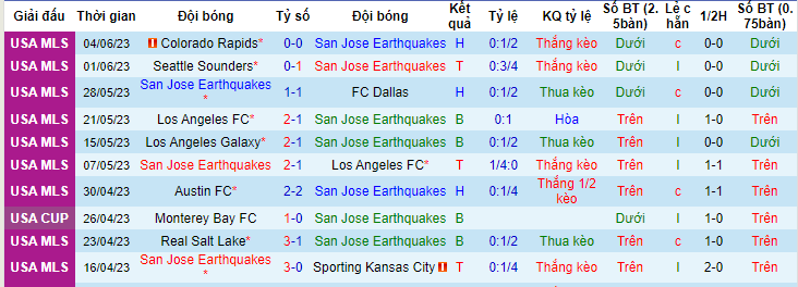 Nhận định, soi kèo San Jose Earthquakes vs Philadelphia Union, 09h30 ngày 11/6 - Ảnh 1