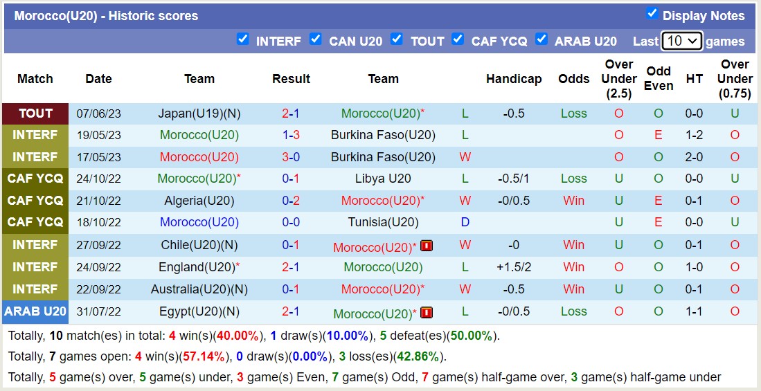 Nhận định, soi kèo U23 Bờ Biển Ngà vs U20 Morocco, 22h30 ngày 10/6 - Ảnh 2