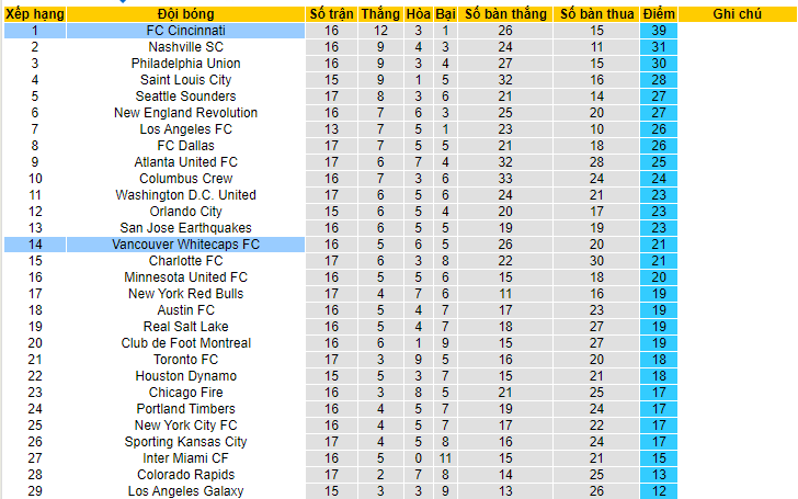 Nhận định, soi kèo Vancouver Whitecaps FC vs FC Cincinnati, 09h30 ngày 11/6 - Ảnh 4