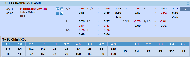 Phân tích bảng vị tỷ số chính xác Man City vs Inter Milan, 02h00 ngày 11/6 - Ảnh 1