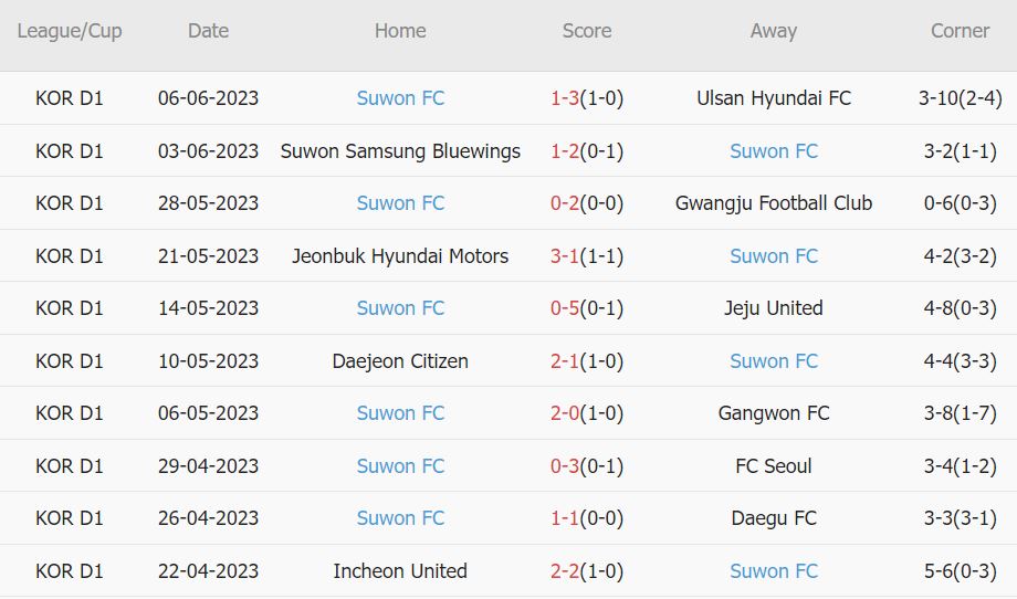 Soi kèo phạt góc Daegu vs Suwon, 14h30 ngày 10/6 - Ảnh 3