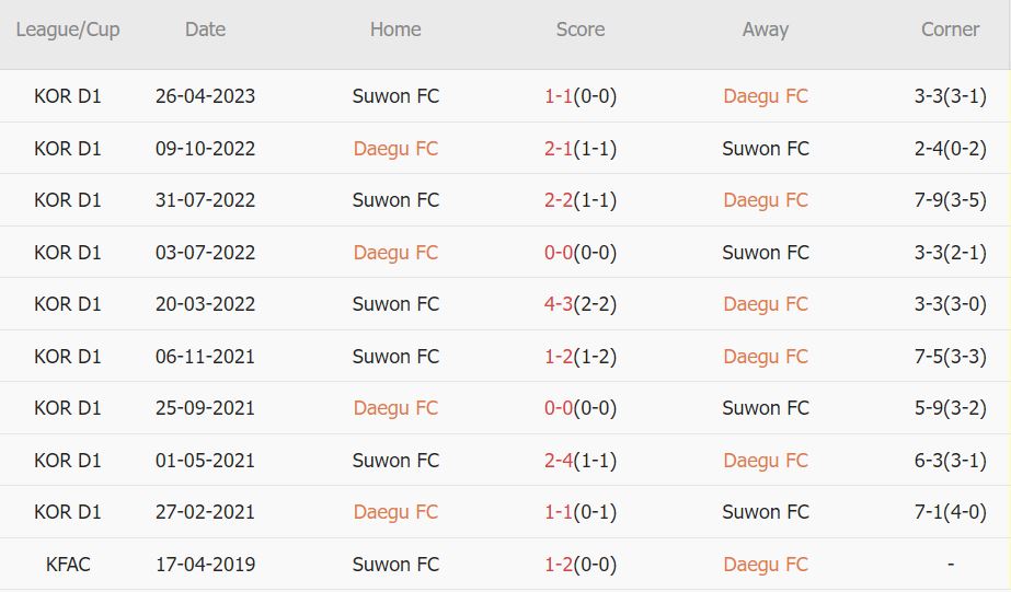 Soi kèo phạt góc Daegu vs Suwon, 14h30 ngày 10/6 - Ảnh 4
