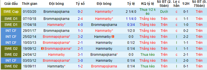 Soi kèo phạt góc Hammarby vs Brommapojkarna, 00h00 ngày 10/6 - Ảnh 3