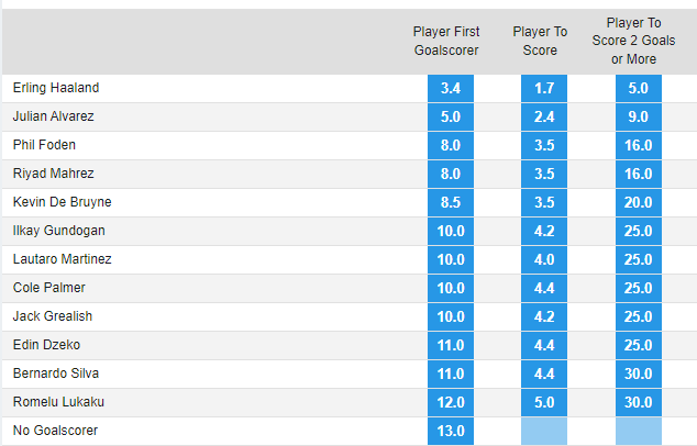 Tỷ lệ kèo cầu thủ ghi bàn Man City vs Inter Milan, 02h00 ngày 11/6 - Ảnh 1