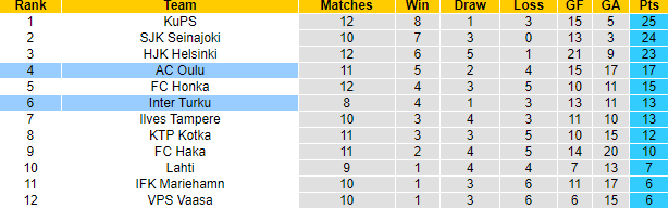 Nhận định, soi kèo AC Oulu vs Inter Turku, 20h00 ngày 11/6 - Ảnh 4