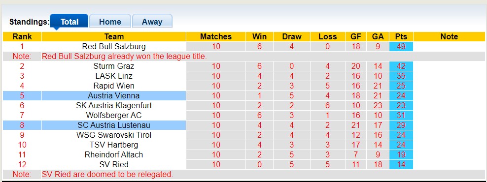 Nhận định, soi kèo Austria Vienna vs SC Austria Lustenau, 22h00 ngày 11/6 - Ảnh 4
