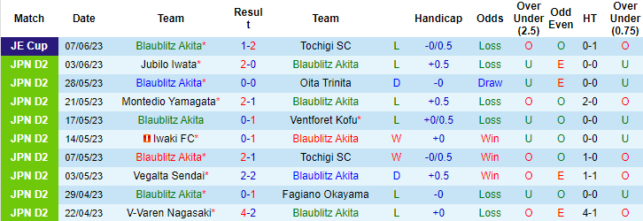 Nhận định, soi kèo Blaublitz Akita vs Zweigen Kanazawa, 12h00 ngày 11/6 - Ảnh 1