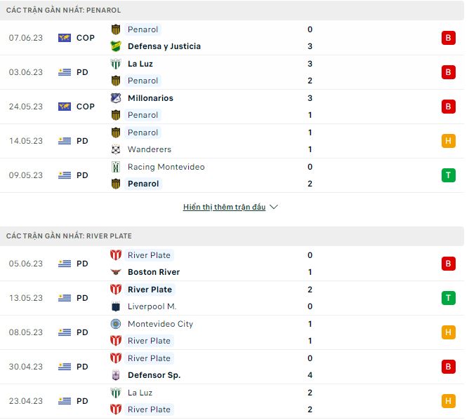 Nhận định, soi kèo CA Penarol vs CA River Plate, 1h30 ngày 11/6 - Ảnh 1