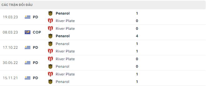 Nhận định, soi kèo CA Penarol vs CA River Plate, 1h30 ngày 11/6 - Ảnh 2