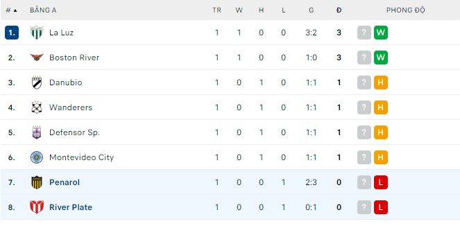 Nhận định, soi kèo CA Penarol vs CA River Plate, 1h30 ngày 11/6 - Ảnh 3