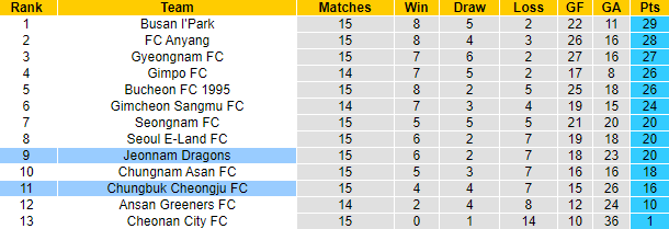 Nhận định, soi kèo Chungbuk Cheongju FC vs Jeonnam Dragons, 14h00 ngày 11/6 - Ảnh 4