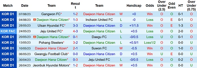 Nhận định, soi kèo Daejeon Hana Citizen vs Gwangju FC, 18h00 ngày 10/6 - Ảnh 1