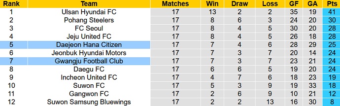 Nhận định, soi kèo Daejeon Hana Citizen vs Gwangju FC, 18h00 ngày 10/6 - Ảnh 5