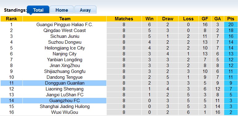 Nhận định, soi kèo Dongguan Guanlian vs Guangzhou FC, 14h30 ngày 10/6 - Ảnh 3