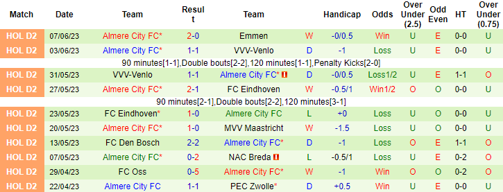 Nhận định, soi kèo Emmen vs Almere City, 23h00 ngày 11/6 - Ảnh 2