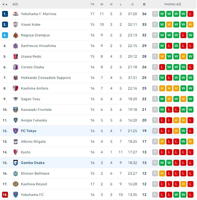 Nhận định, soi kèo Gamba Osaka vs Tokyo, 16h ngày 11/6 - Ảnh 3