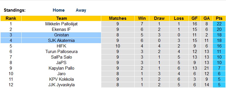 Nhận định, soi kèo Gnistan vs SJK Akatemia, 22h00 ngày 11/6 - Ảnh 4