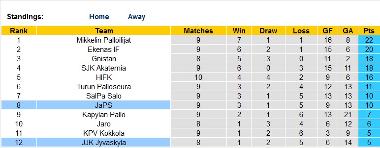 Nhận định, soi kèo JaPS vs Jyvaskyla, 22h00 ngày 11/6 - Ảnh 4