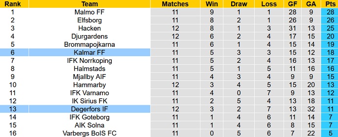 Nhận định, soi kèo Kalmar FF vs Degerfors IF, 20h00 ngày 10/6 - Ảnh 5