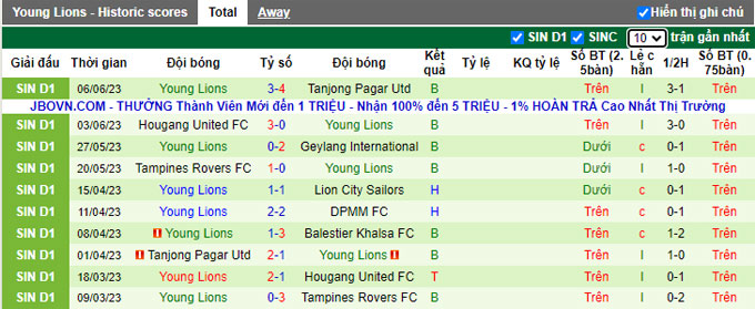 Nhận định, soi kèo Lion City Sailors vs Young Lions, 17h00 ngày 10/6 - Ảnh 2