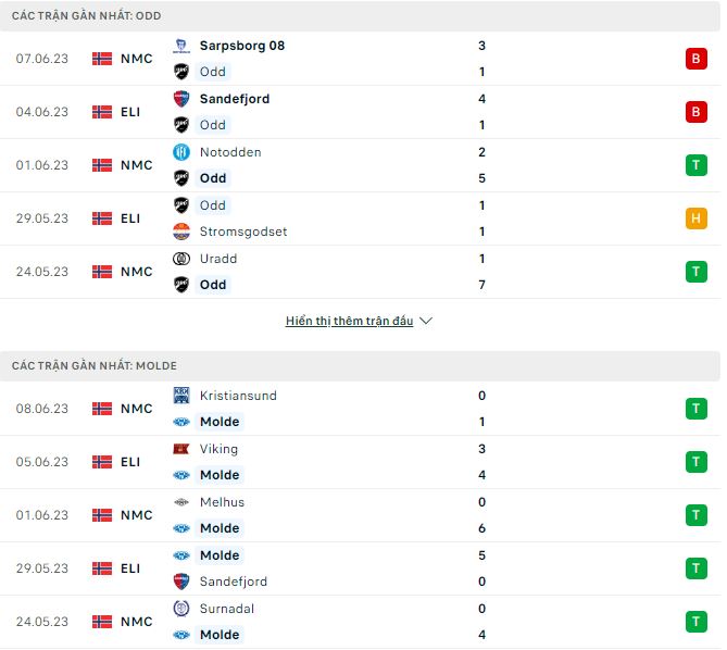 Nhận định, soi kèo Odd vs Molde, 22h ngày 11/6 - Ảnh 1