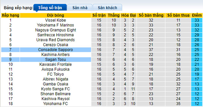 Nhận định, soi kèo Sagan Tosu vs Consadole Sapporo, 17h00 ngày 10/6 - Ảnh 4