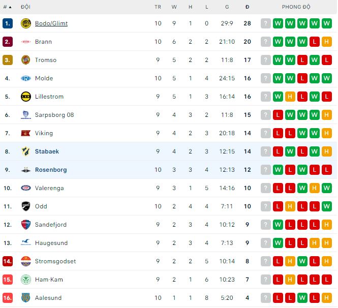 Nhận định, soi kèo Stabaek vs Rosenborg, 22h ngày 11/6 - Ảnh 3