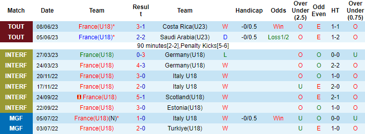 Nhận định, soi kèo U18 Pháp vs U23 Venezuela, 22h30 ngày 11/6 - Ảnh 1