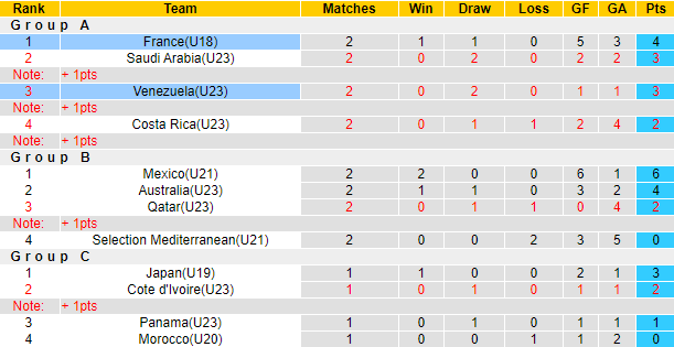 Nhận định, soi kèo U18 Pháp vs U23 Venezuela, 22h30 ngày 11/6 - Ảnh 3