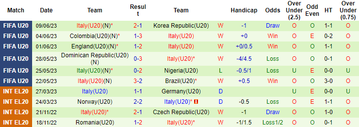 Nhận định, soi kèo U20 Uruguay vs U20 Italia, 04h00 ngày 12/6 - Ảnh 2