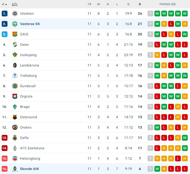 Nhận định, soi kèo Vasteras SK vs Skovde AIK, 18h ngày 10/6 - Ảnh 2