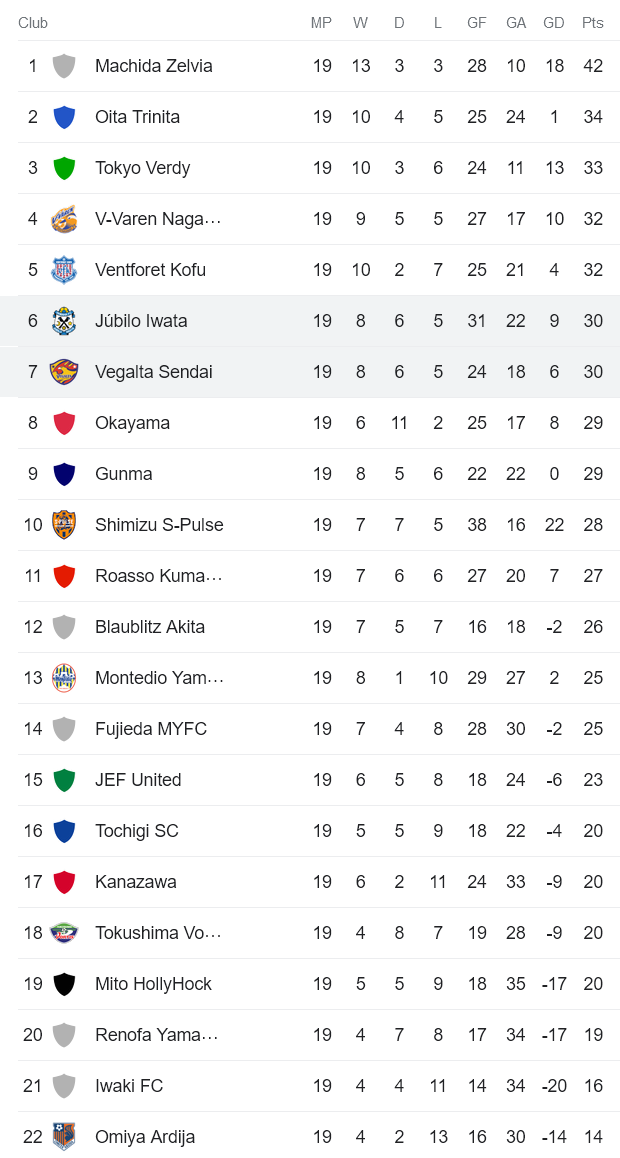 Nhận định, soi kèo Vegalta Sendai vs Jubilo Iwata, 11h05 ngày 11/6 - Ảnh 4