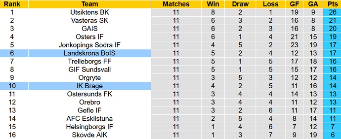 Nhận định, soi kèo Brage vs Landskrona, 18h00 ngày 11/6 - Ảnh 5
