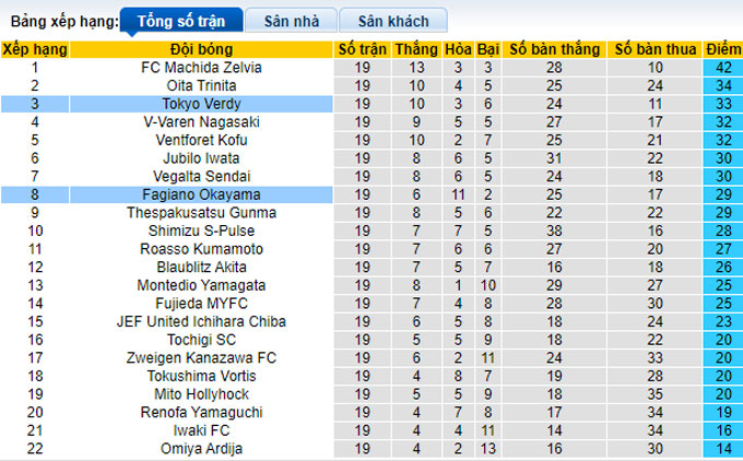 Nhận định, soi kèo Fagiano Okayama vs Tokyo Verdy, 17h00 ngày 11/6 - Ảnh 4