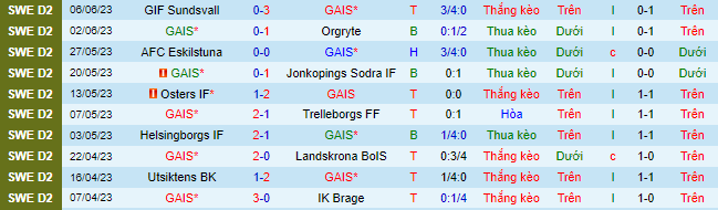 Nhận định, soi kèo GAIS vs Orebro, 20h00 ngày 11/6 - Ảnh 2