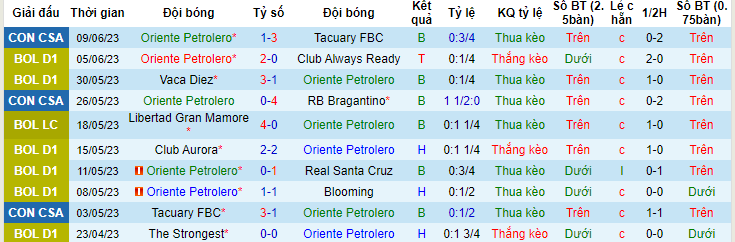 Nhận định, soi kèo Oriente Petrolero vs Libertad Gran Mamore, 06h30 ngày 12/6 - Ảnh 3
