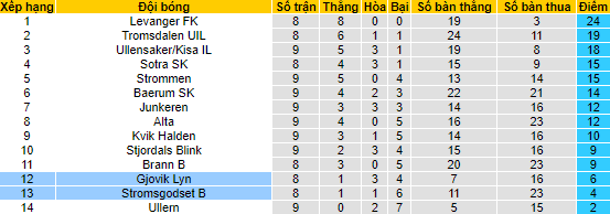 Nhận định, soi kèo Stromsgodset B vs Gjovik Lyn, 23h00 ngày 12/6 - Ảnh 3