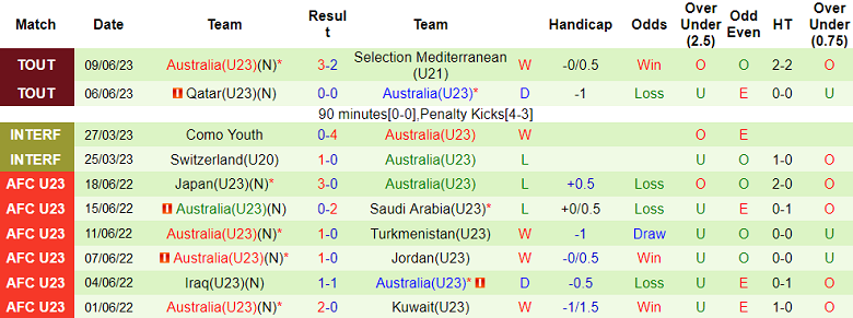 Nhận định, soi kèo U21 Mexico vs U23 Úc, 19h00 ngày 12/6 - Ảnh 2