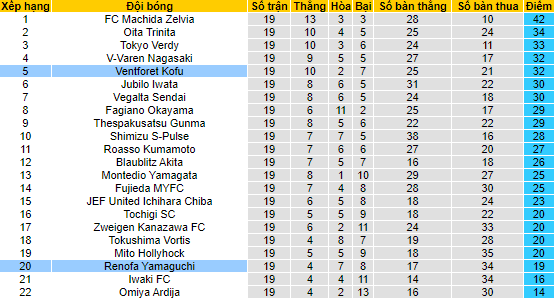 Nhận định, soi kèo Ventforet Kofu vs Renofa Yamaguchi, 14h00 ngày 11/6 - Ảnh 4