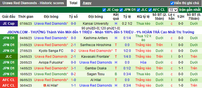 Phân tích kèo hiệp 1 Yokohama FC vs Urawa Reds, 16h30 ngày 11/6 - Ảnh 2